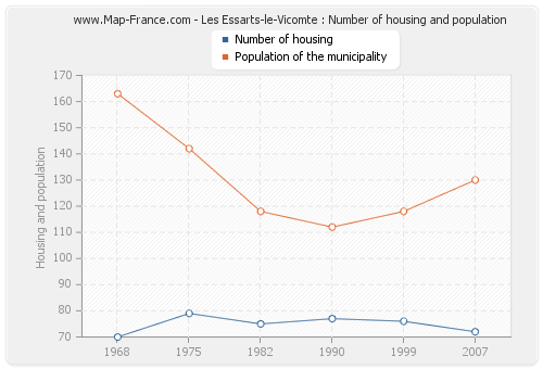 Les Essarts-le-Vicomte : Number of housing and population